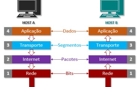 Modelo TCP/IP: Visão Geral Completa da Arquitetura de Redes que Sustenta a Internet