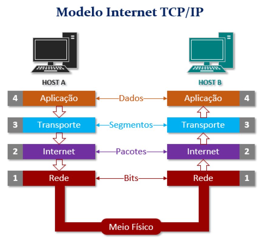 Modelo TCP/IP: Visão Geral Completa da Arquitetura de Redes que Sustenta a Internet